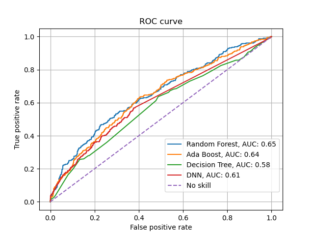 Results on classification in a ROC curve